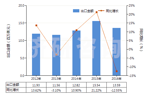 2012-2016年中國其他重油;其他重油制品,不含生物柴油(包括按重量計含油≥70%的制品)(HS27101999)出口總額及增速統(tǒng)計 2012-2016年中國其他重油;其他重油制品,不含生物柴油(包括按重量計含油≥70%的制品)(HS27101999)出口總額及增速統(tǒng)計
